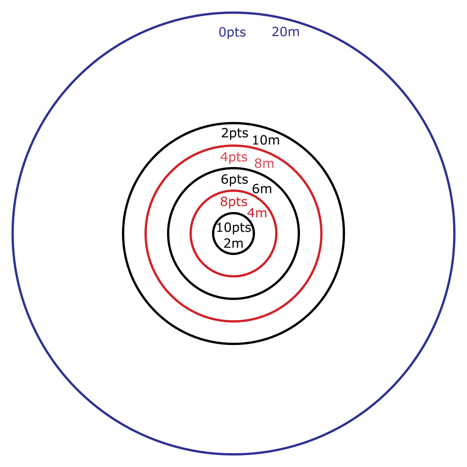 Accuracy Circle Diagram